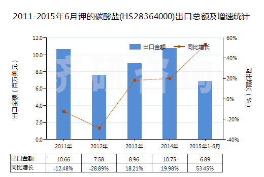 2011-2015年6月鉀的碳酸鹽(HS28364000)出口總額及增速統(tǒng)計